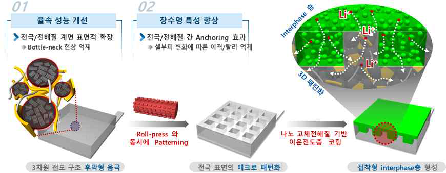 Macro 패턴화된 Micro-Nano 3차원 구조 음극 설계 및 제조