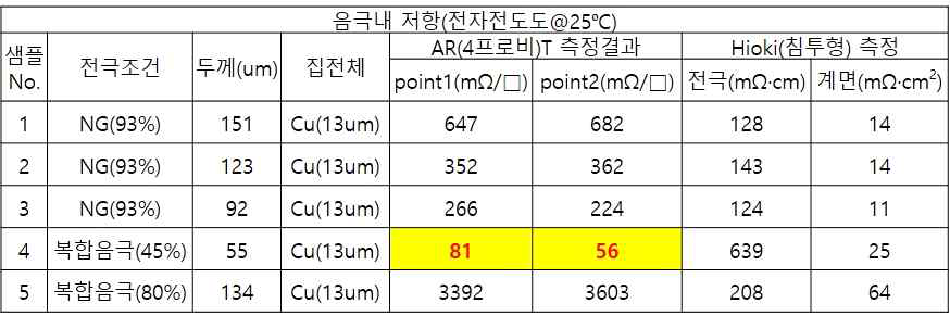 측정방식에 따른 복합음극 내 저항(전자전도도) 비교