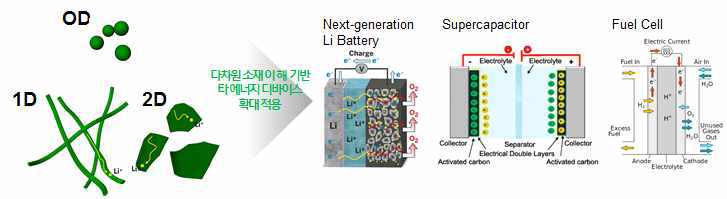 다차원 소재 기반 에너지 디바이스로의 적용