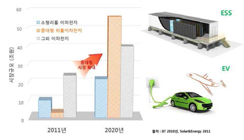 전력저장용 중대형 이차전지 시장현황 및 응용사례