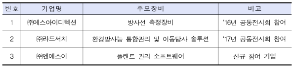 2018년 한국관 공동전시회 지원사업 참가기업