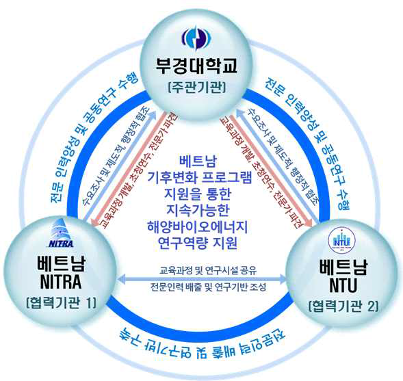 사업 추진 체계도