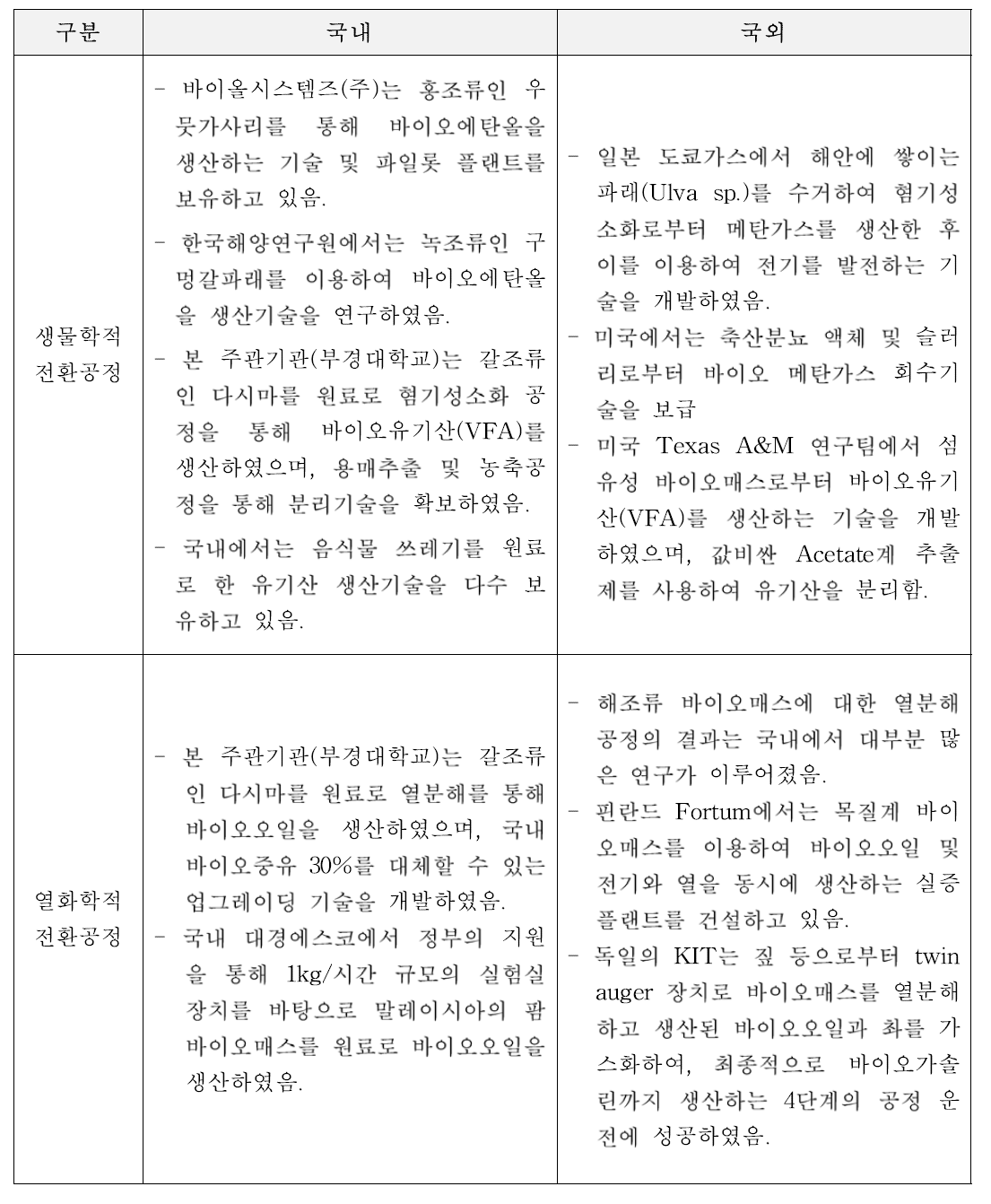 국내·외 바이오연료 생산기술 개발 현황