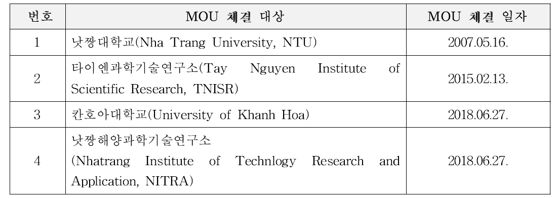 MOU체결 연구소 및 대학