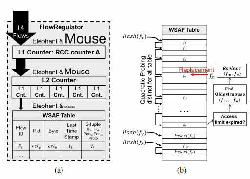 Design of FlowRegulator: (a) Components of FlowRegulator (b) Probing limit-based second-chance replacement policy of WSAF Table