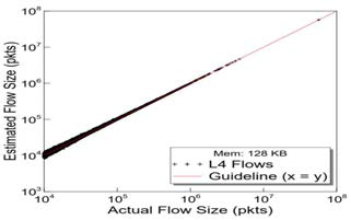 Accuracy of FlowRegulator. See how close data points (dark) to guideline (Red)