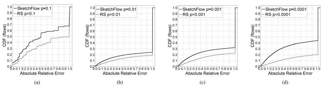 CDF of Relative Error of SketchFlow compare with random sampling
