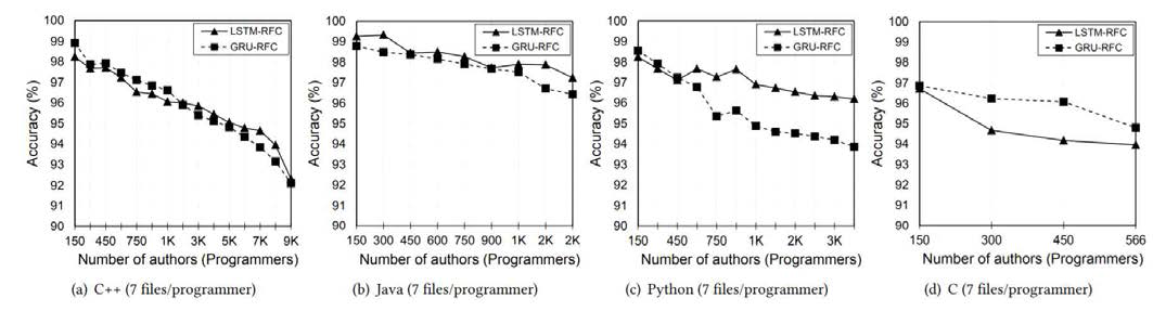 Accuracy of authorship identification of programmers with seven sample code files per programmer in four programming languages (C++. Java, Python, and C). Notice that the accuracy is always high even with large number of programmers