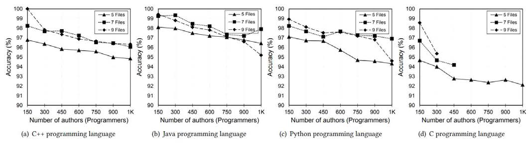 Accuracy comparison of authorship identification of programmers in case of five, seven, and nine sample code files per programmer in four programming languages (C++. Java, Python, and C). Notice that the accuracy is always higher than 92%, and regardless of the number of authors. While best results are achieved for the larger number of files, the lowest number of files (of 5) still provides ∼ 92% in the worst case