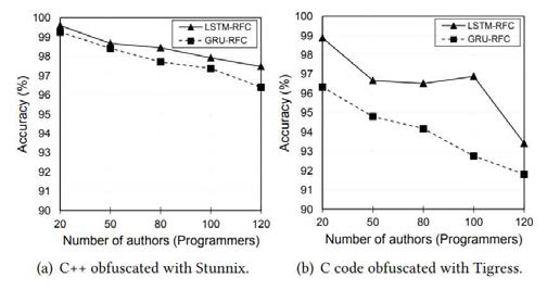 The accuracy of authorship identification with obfuscated source code, showing promising results even with the more sophisticated obfuscation approach (Tigress)