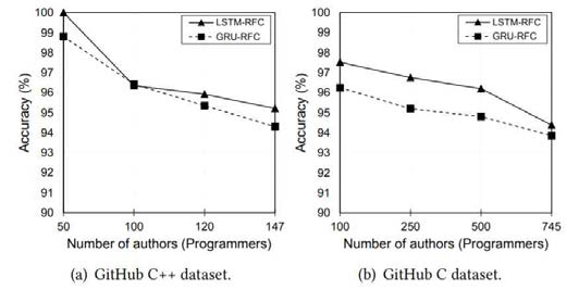 The accuracy of the authorship identification of programmers using GitHub dataset, showing promising results even with real-world code samples