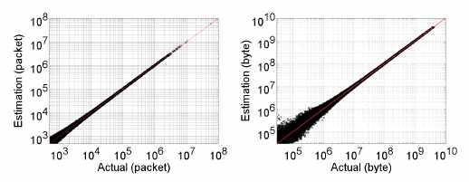 Estimation result of 133 hour real-world experiment using 12MB sketch. Accuracy of packet counting (left) and byte counting (right). See how close every point is to the reference line y = x