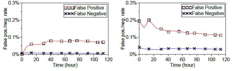 False positive and false negative rates of packet heavy hitter detection (left) and byte volume heavy hitter detection (right)