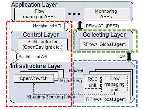 Architecture of RFlow+