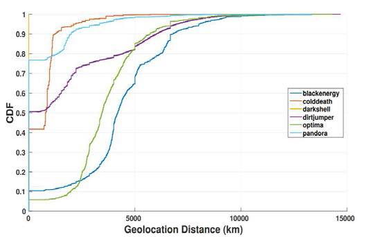 CDF of geolocation distribution