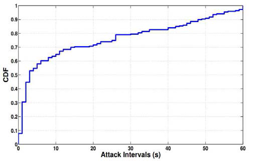 Consecutive attack interval