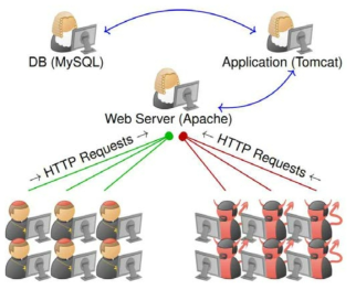 The overview of the communication among RUBBoS benchwork (consisting of RUBBoS 3-tier architecture; front-end web server, back-end DB server, and application server), legitimate users, and botnet