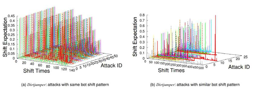 Shift pattern of the Dirtjumper DDoS botnet family