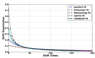 Total shift expectation curves