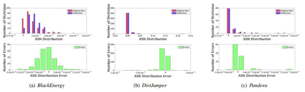 Prediction of attacking source distributions
