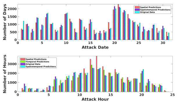 Spatiotemporal predictions for DDoS attack timestamps
