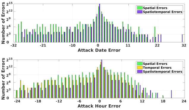 Spatiotemporal prediction error distributions