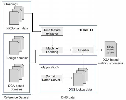 A system diagram for the detection of DGA-based malicious domains