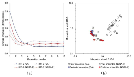 진화전략에 기반한 히스토리 매칭 목적함수의 개선: (a) 세대별 목적함수의 개선(감소) 정도, (b) 단목적 최적화 기법인 유전알고리듬(GA)와 다목적 최적화 알고리듬인 비지배정렬GA(NSGA-II) 결과를 비교하여 저류층 불확실성의 편향을 분석함. 파란 사각형으로 나타난 GA의 최적해는 붉은 원인 NSGA-II의 일부만을 모사하므로 편향되었음(Min et al., 2018)