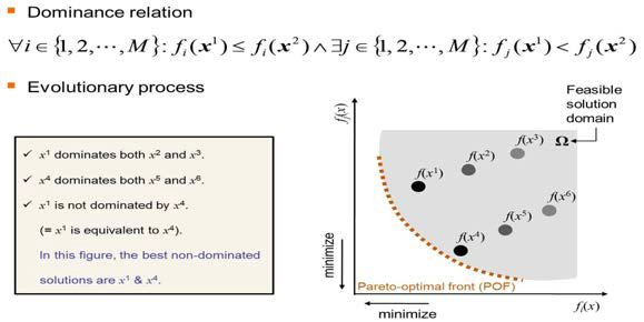 다목적 최적화의 핵심 개념인 지배 관계