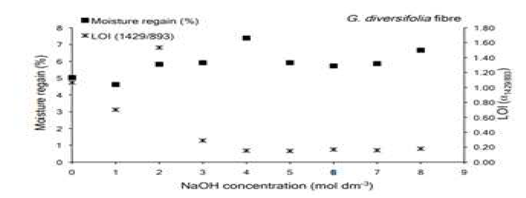 NaOH 농도에 따른 알로 섬유의 수분율% 실험 결과 (Lanzilao, 2015)