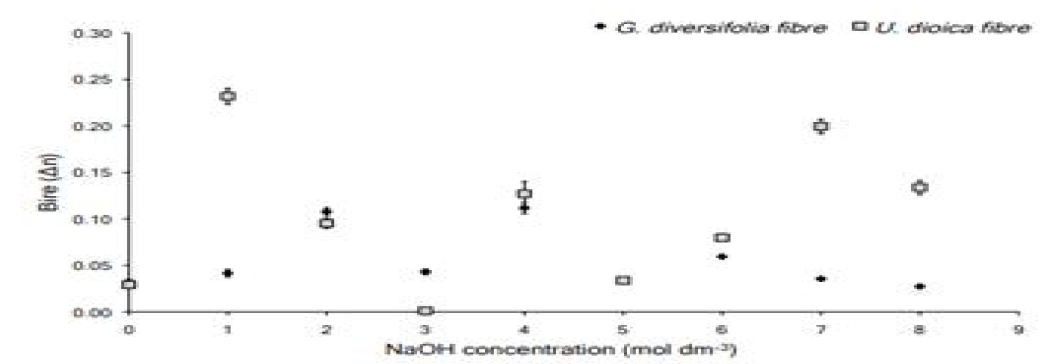 NaOH 농도에 따른 히말라야 대혈 쐐기풀(알로)와 애기쐐기풀의 복굴절 비교 (Lanzilao, 2015)