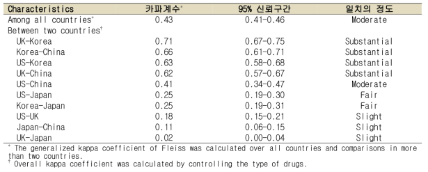 미국, 영국, 중국, 일반, 한국에서의 약물 상호작용에 관한 안전성 정보 일치도 분석결