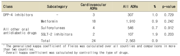 DPP-4 저해제와 관련된 심혈관계 이상반응 보고 현황