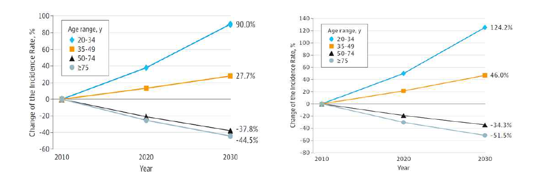 미국에서 50세 이하 대장암 환자의 증가 예측도: 결장암(우측)과 직장암(좌측)의 모두 증가 (Bailey et al. 2015)