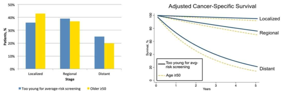 50세 이하의 젊은 대장암 환자의 병기 및 생존률 (Abdelsattar ZM et al. 2016)