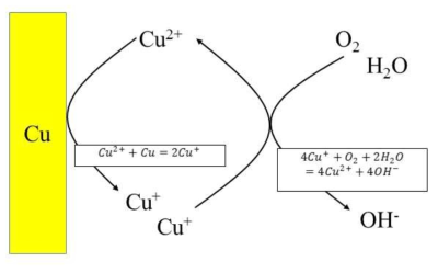 The concept of the present research for Cu leaching in sulfuric acid
