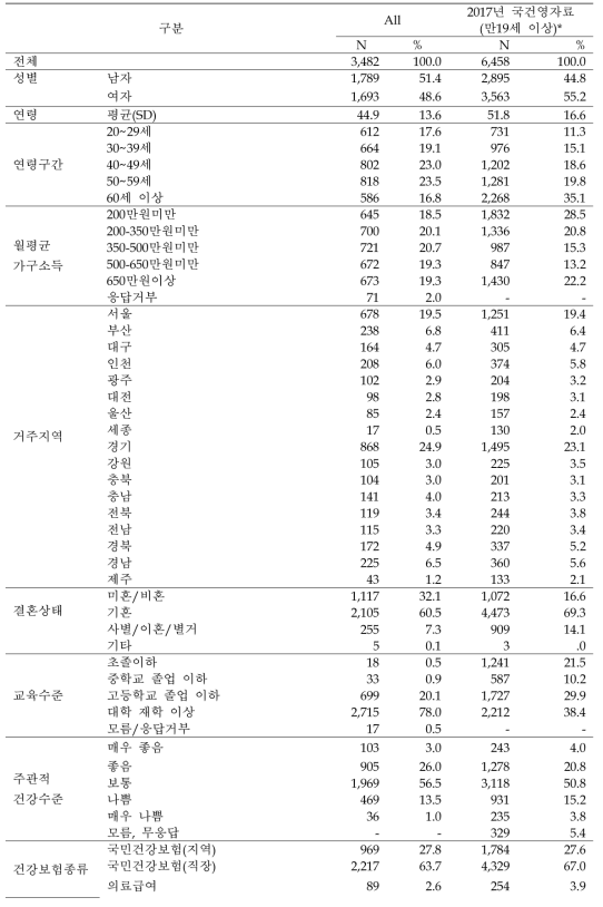 분석대상자들의 인구학적 특징