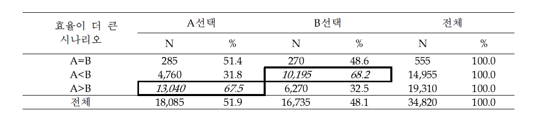 문항별 응답자들의 치료로부터 얻는 QALY 크기에 따른 선택결과 1