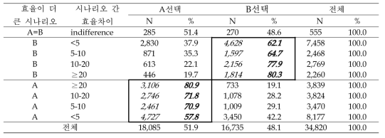 문항별 응답자들의 치료로부터 얻는 QALY 크기에 따른 선택결과 2