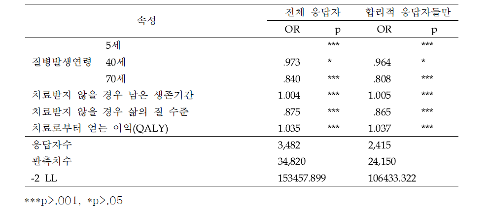 조건부 로짓 모델 분석결과