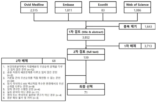 문헌 선정 흐름도 (PRISMA flowchart)