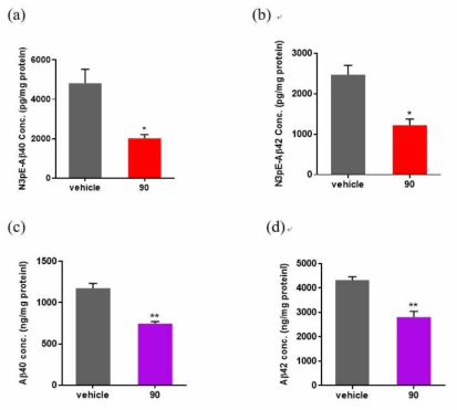 NHV-954 (90) 의 human AβN3pE-40/42 and Aβ1-40/42 저해활성 평가 (5XFAD mice)
