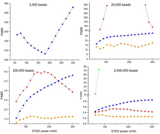 STED Power 및 Bead number에 따른 PSBR 의 변화. 주황색: Deconvolution, iteration 2,000; 빨간색: Deconvolution, iteration 10,000; 파란색:psSTED, 초록색: psSTED with deconvolution