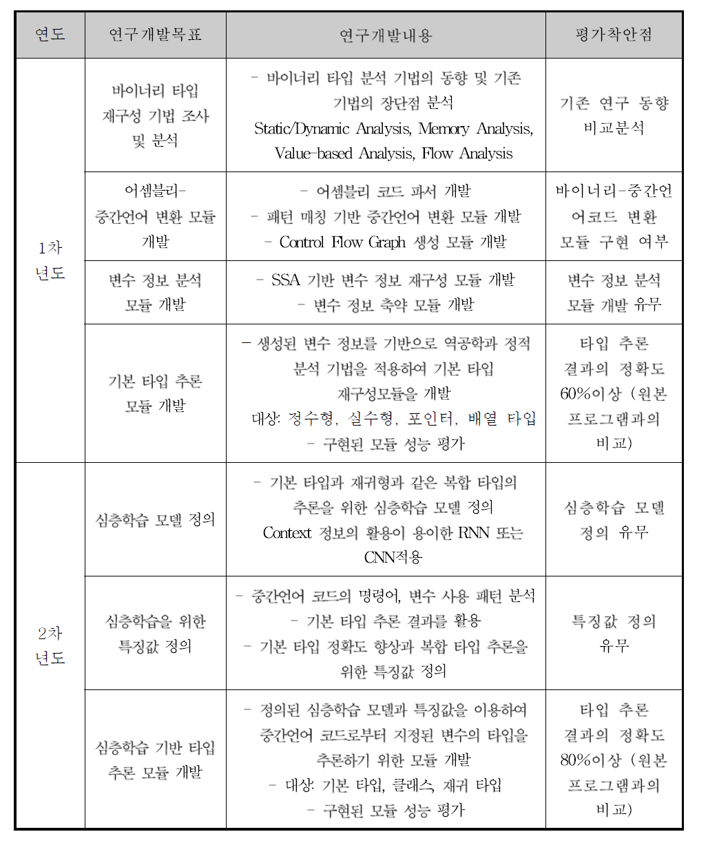 연차별 주요 연구 목표 및 내용