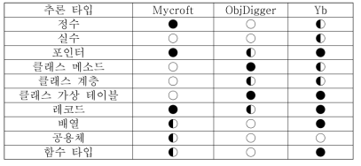 타입 추론 기법에 따른 추론 타입 비교