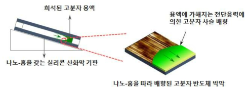 나노-홈을 갖는 실리콘 산화막 기반 고분자 반도체 배향 공정 개략도(좌) 및 고분자 사슬 배향에 관한 메커니즘 개념도(우)