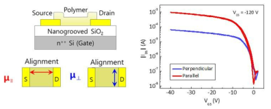 고분자 전계효과트랜지스터의 구조(좌) 및 배향 방향에 따른 트랜지스터의 성능 특성 곡선 (transfer characteristics) (우)