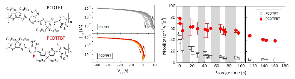 공기 중 안정성이 향상된 신규 고분자(PCDTFBT)의 화학 구조(좌) 및 이를 이용한 트랜지스터의 성능 결과(중) 및 공기 중 노출 시간에 따른 전하이동도 변화 그래프 (우)