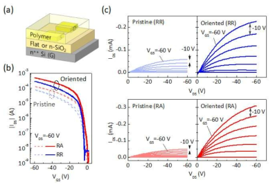 (a) 전계효과트랜지스터 구조, (b-c) 스핀코팅 (pristine) 또는 지연 박막 코팅 (oriented)에 의한 소자의 transfer (b) 및 output (c) 특성 곡선. 지연 박막 코팅법에 의해 나노-홈을 갖는 실리콘 산화막 상에 배향된 고분자 반도체(oriented)의 경우 향상된 전류 및 전하이동도를 보이고 있음