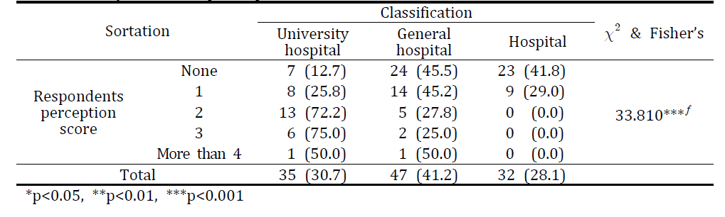 The survey of the institutional distribution according to the number of CT of laboratory wokrer’s participation in CT related academic event